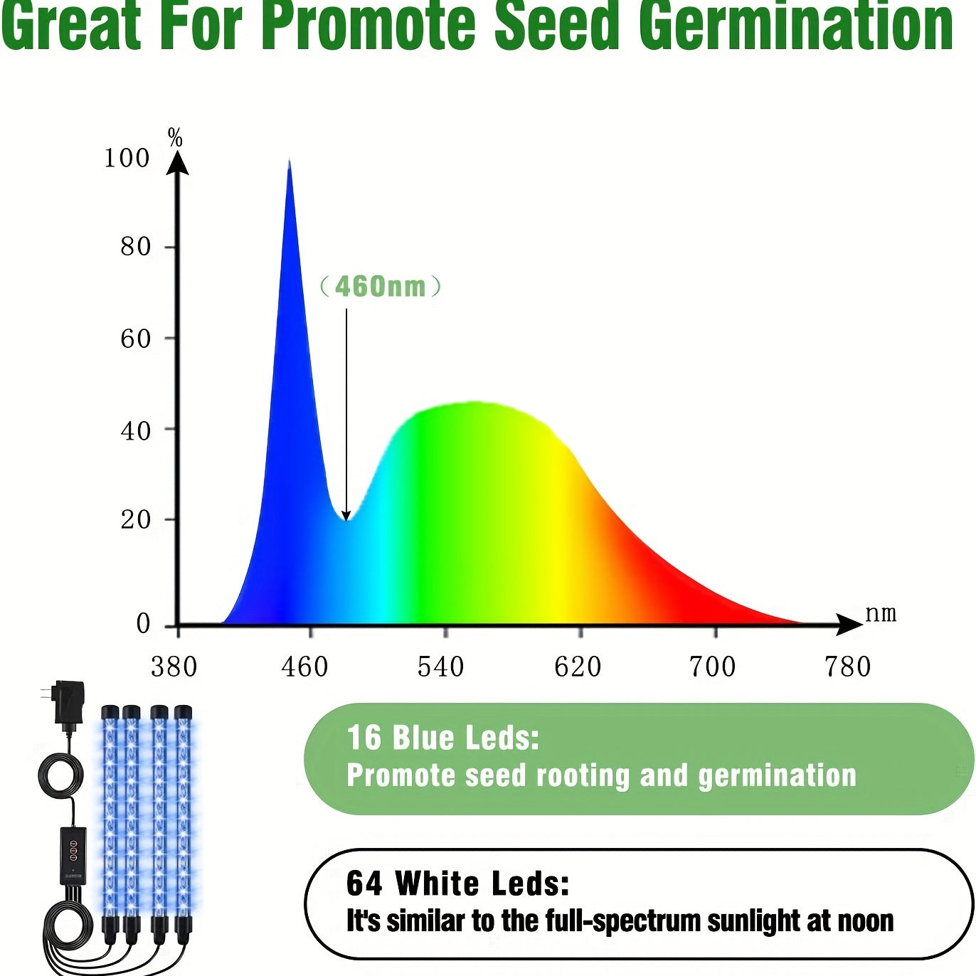 2 Pack Seed Starter Trays with High Dome Germination Kit – 80 Cells, 4 LED Grow Lights, Smart Timer and 3 Modes – Ideal for Home Gardeners and Indoor Greenhouse Seedlings