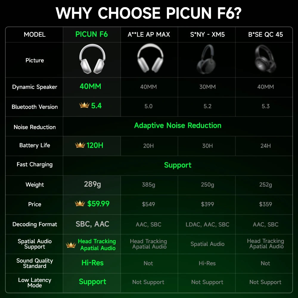 Picun F6 Active Noise Cancelling Wireless Headphones - Head Tracking 3D Audio, 40mm Hi-Res ANC, Bluetooth Headset with HiFi APP Control